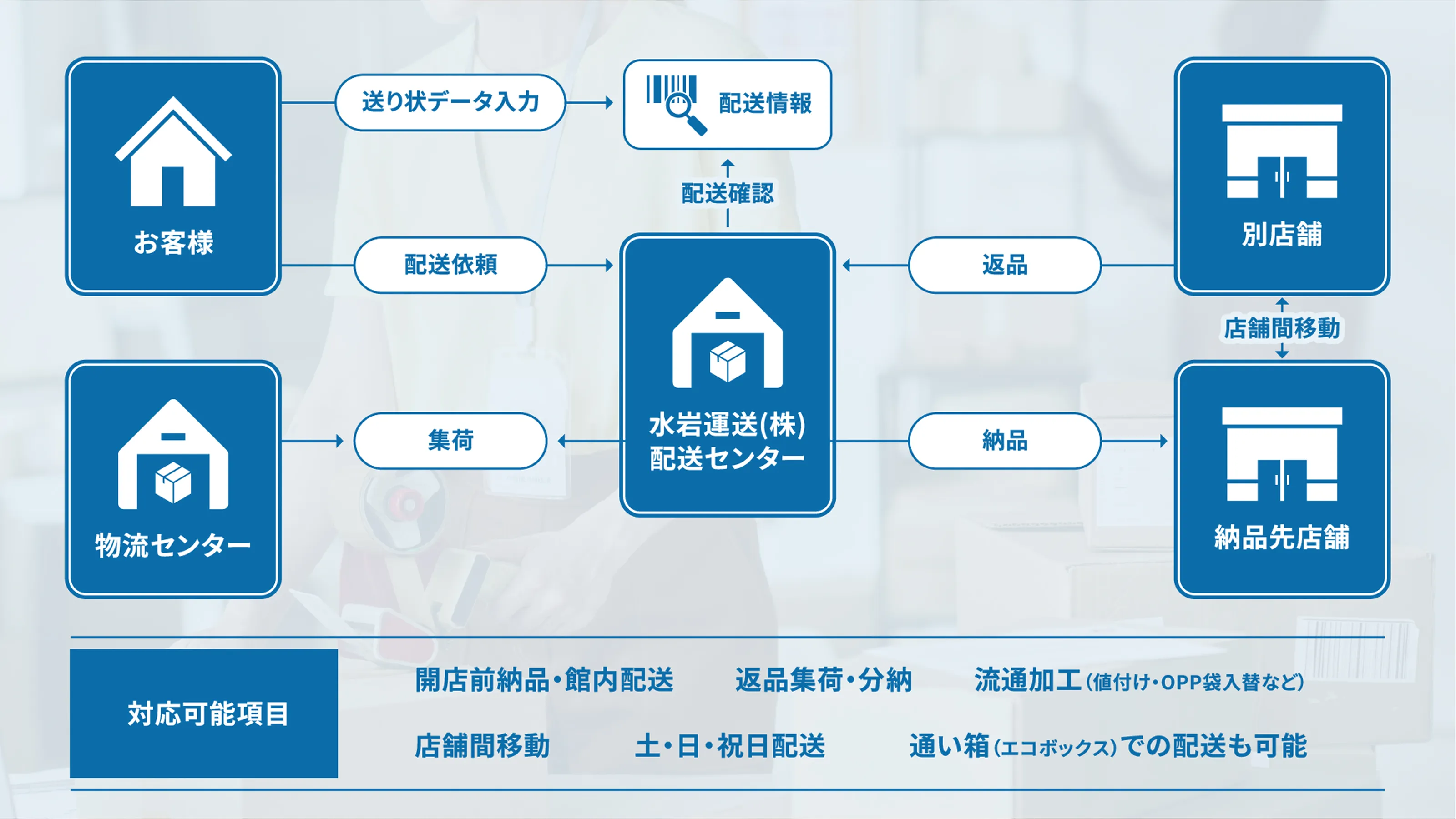 特別積み合わせ配送イメージ