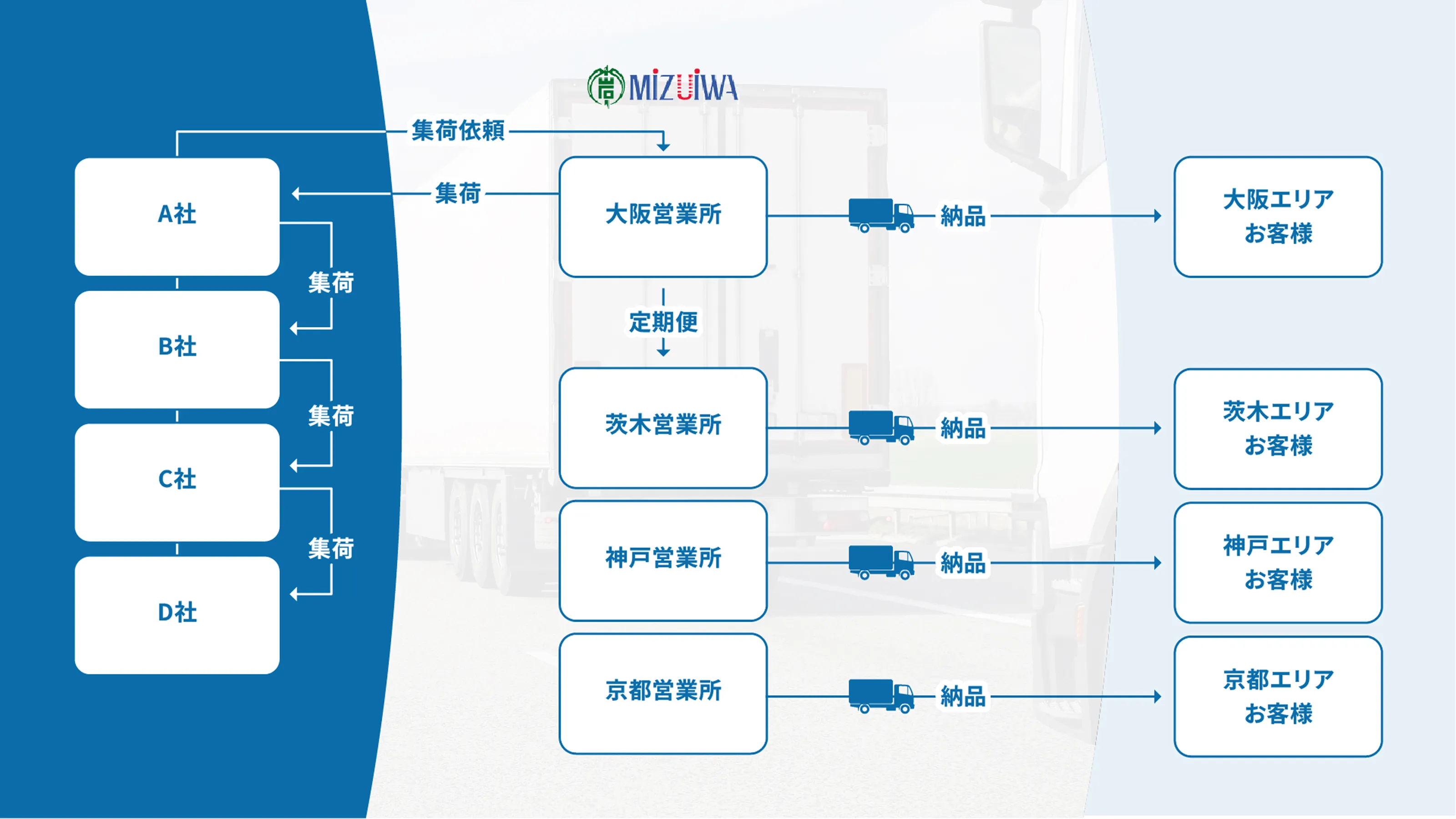 店舗配送イメージ